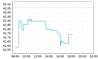 Chart WisdomTree Comm. Securit. Ltd. DJ UBS Gold Sub - Intraday