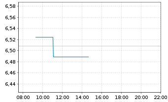 Chart WisdomTree Comm. Securit. Ltd. DJ UBS S.Oil - Intraday