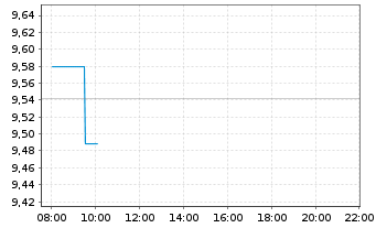 Chart WisdomTree Comm. Securit. Ltd. - Intraday