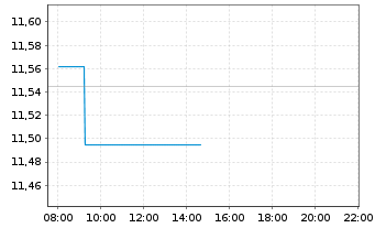 Chart WisdomTree Comm. Securit. Ltd. UBS Commod.IDX - Intraday