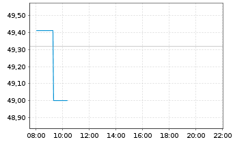 Chart WisdomTree Comm. Securit. Ltd. ZT06/Und. UBS Pr.Me - Intraday