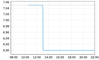 Chart Investec PLC - Intraday