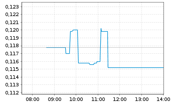Chart AFC Energy PLC - Intraday