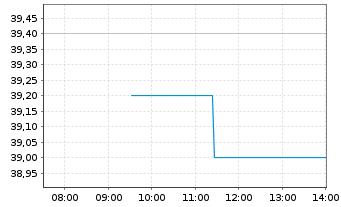 Chart Experian Group PLC - Intraday