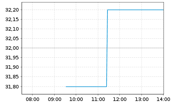 Chart Severn Trent PLC - Intraday