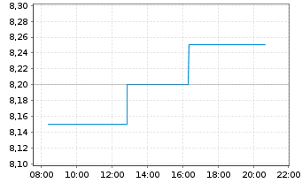 Chart Hilton Food Group Ltd. - Intraday