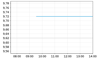 Chart Drax Group PLC - Intraday