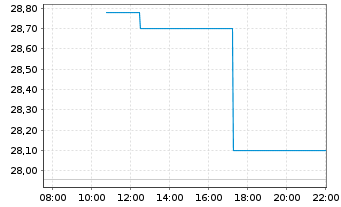 Chart Smiths Group PLC - Intraday