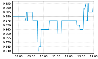 Chart Ferrexpo PLC - Intraday