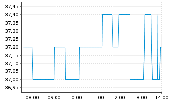 Chart 3i Group PLC - Intraday