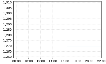 Chart Vanquis Banking Group PLC - Intraday