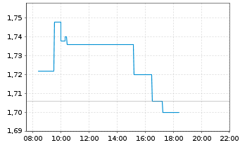 Chart Mony Group PLC - Intraday