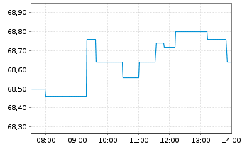 Chart Reckitt Benckiser Group - Intraday