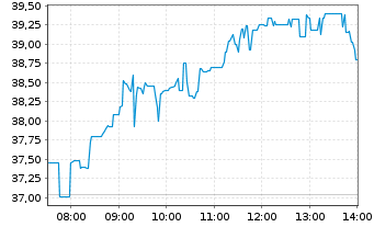 Chart Fresnillo PLC - Intraday