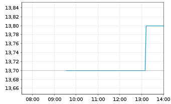 Chart United Utilities Group PLC - Intraday