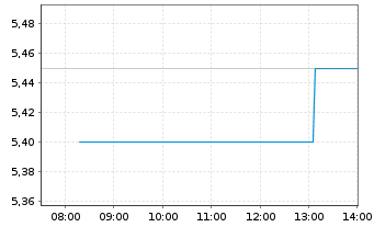Chart Chemring Group PLC - Intraday
