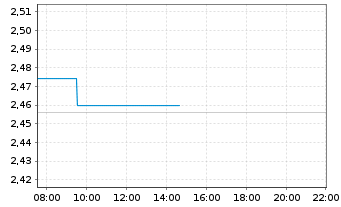 Chart Londonmetric Property PLC - Intraday