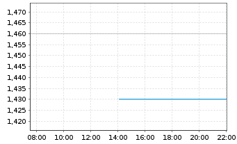 Chart Currys PLC - Intraday