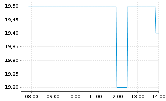 Chart Greggs PLC  - Intraday