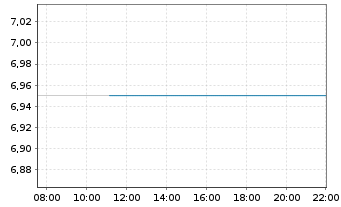 Chart A.G. Barr PLC - Intraday