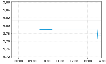 Chart EasyJet PLC - Intraday