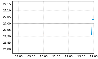 Chart Compass Group PLC - Intraday