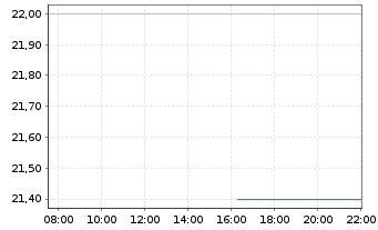 Chart Gates Industrial Corporation P - Intraday
