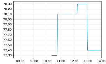 Chart Coca-Cola Europacific Pa. PLC - Intraday