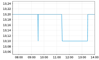 Chart National Grid PLC - Intraday
