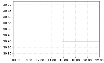 Chart Sensata Technologies HLDG PLC - Intraday