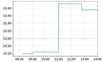 Chart Energean PLC - Intraday