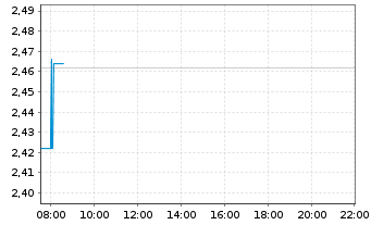 Chart Ceres Power Holdings PLC - Intraday