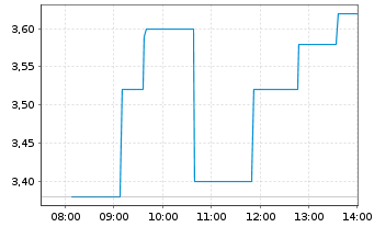 Chart Serabi Gold PLC - Intraday
