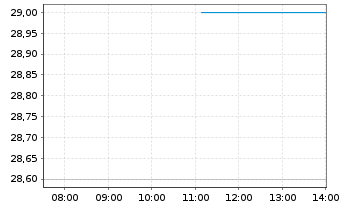 Chart IMI PLC - Intraday