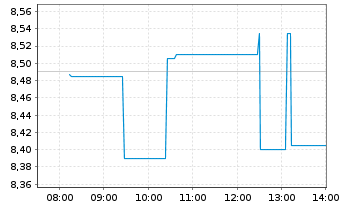 Chart Phoenix Group Holdings PLC - Intraday