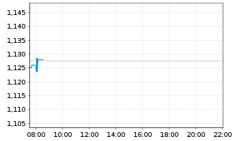 Chart Vodafone Group PLC - Intraday