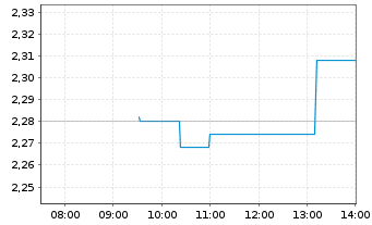 Chart Pets At Home Group PLC - Intraday