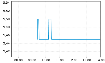 Chart Watches Of Switzerland Grp PLC - Intraday