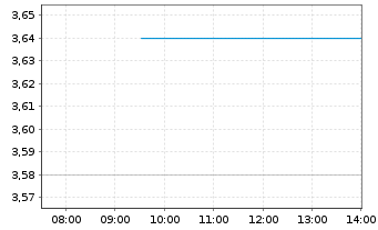 Chart TRONOX HOLDINGS PLC CL. A - Intraday