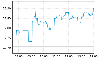 Chart WisdomTree Bitcoin - Intraday