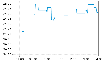 Chart WisdomTree Ethereum - Intraday