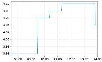 Chart Airtel Africa PLC - Intraday