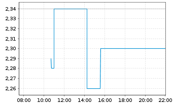 Chart Trainline PLC - Intraday