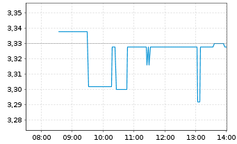 Chart M&G Prudential PLC - Intraday