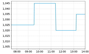 Chart Pensana PLC - Intraday