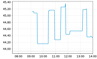 Chart Endeavour Mining PLC - Intraday