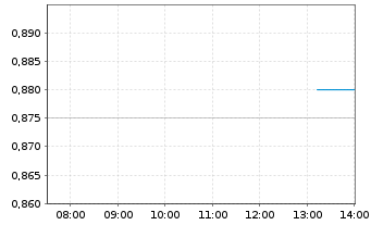 Chart Dr. Martens PLC - Intraday