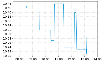 Chart Wise PLC - Intraday