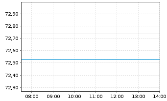 Chart Global X Digital Assets Issuer Bitcoin - Intraday