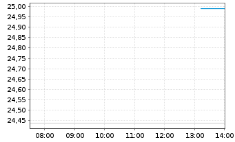 Chart Global X Digital Assets Issuer Ethereum - Intraday